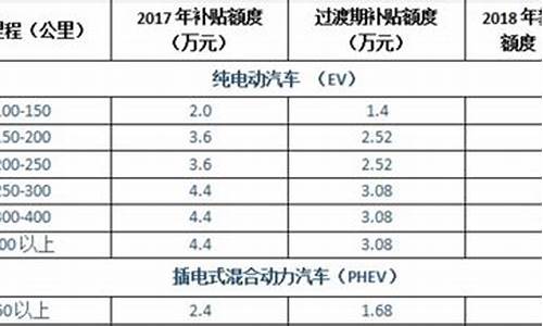 上海新能源汽车补贴多少_上海新能源汽车补