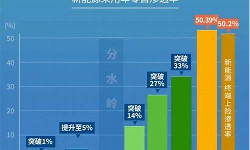 2025年新能源汽车渗透率_2024新能源汽车渗透率是多少